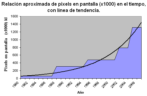 Gráfica pixels - tiempo.